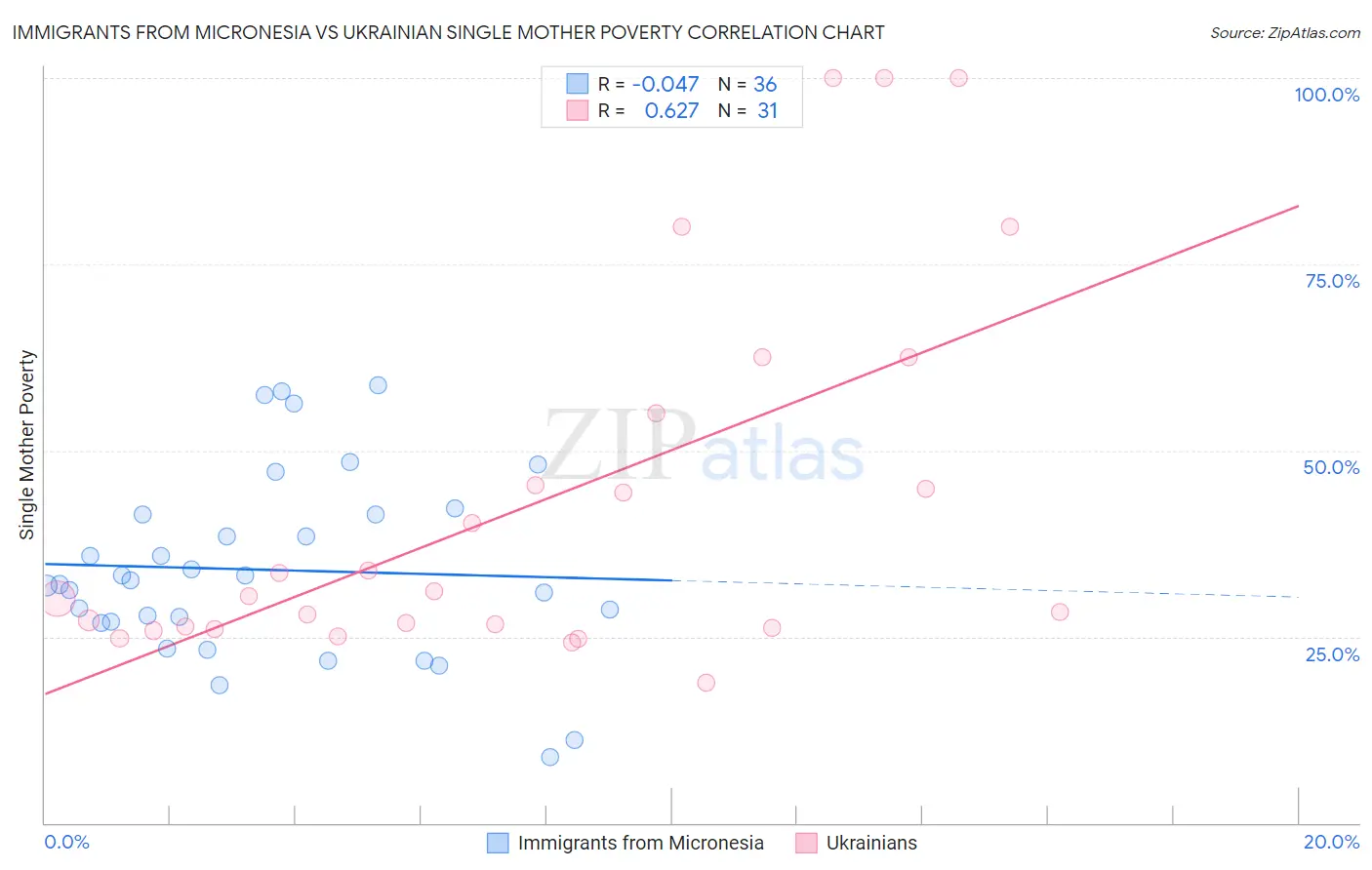Immigrants from Micronesia vs Ukrainian Single Mother Poverty