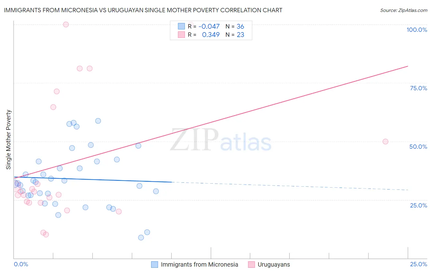 Immigrants from Micronesia vs Uruguayan Single Mother Poverty