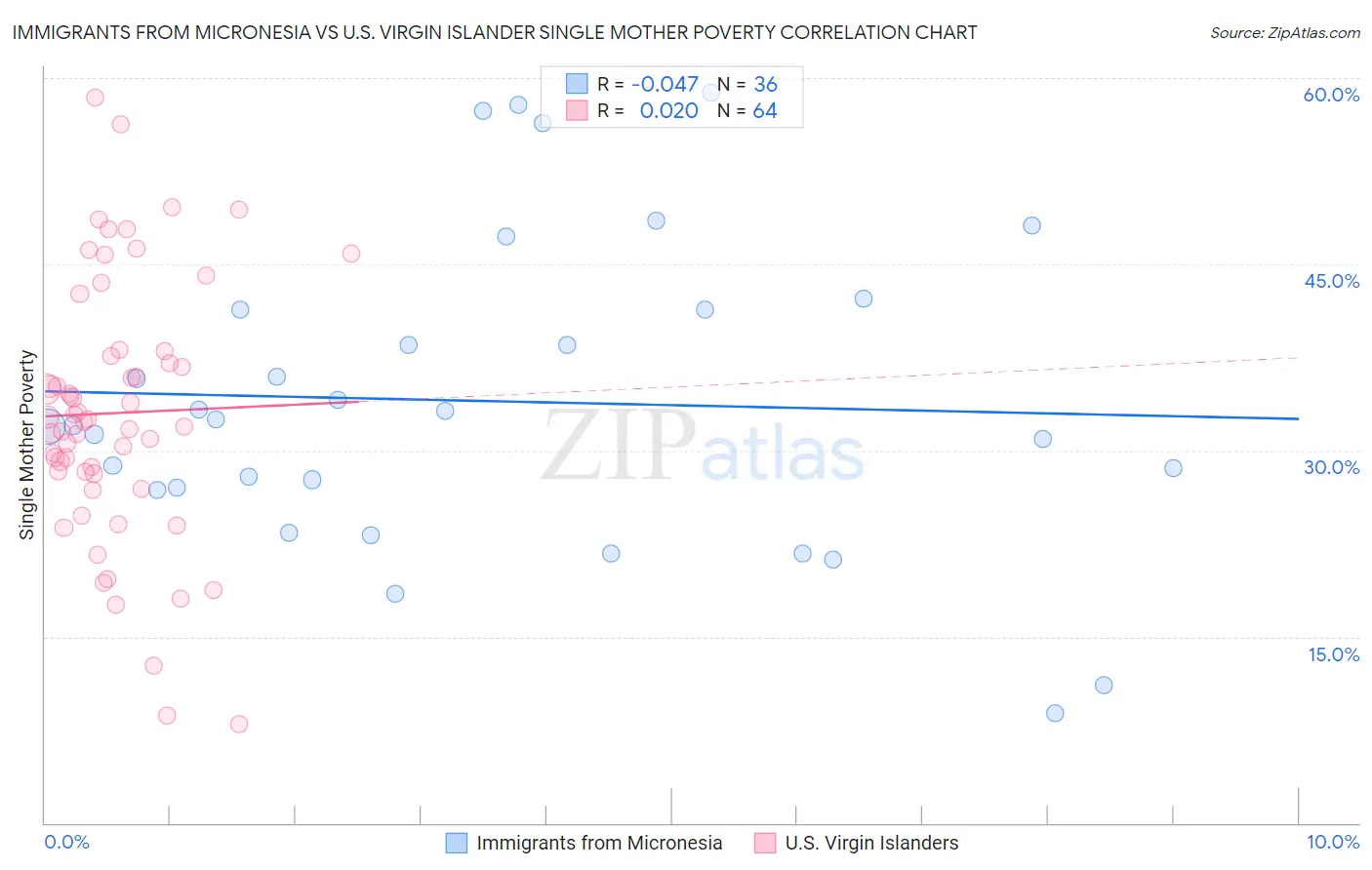 Immigrants from Micronesia vs U.S. Virgin Islander Single Mother Poverty