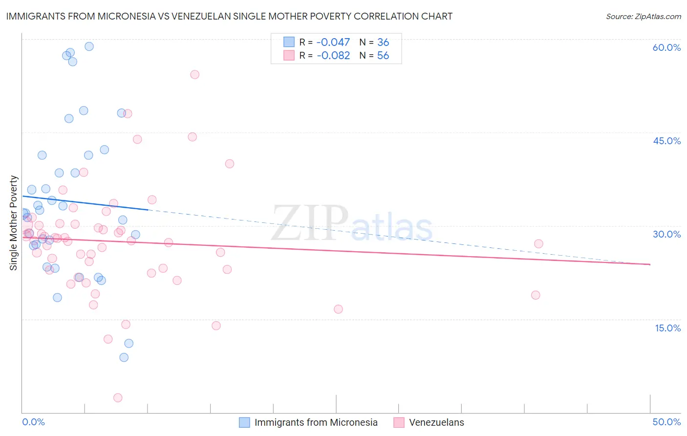 Immigrants from Micronesia vs Venezuelan Single Mother Poverty