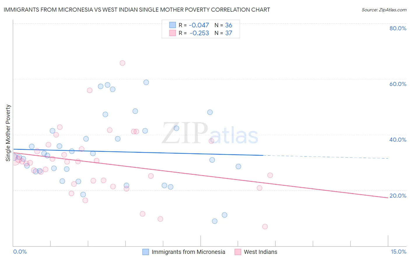 Immigrants from Micronesia vs West Indian Single Mother Poverty