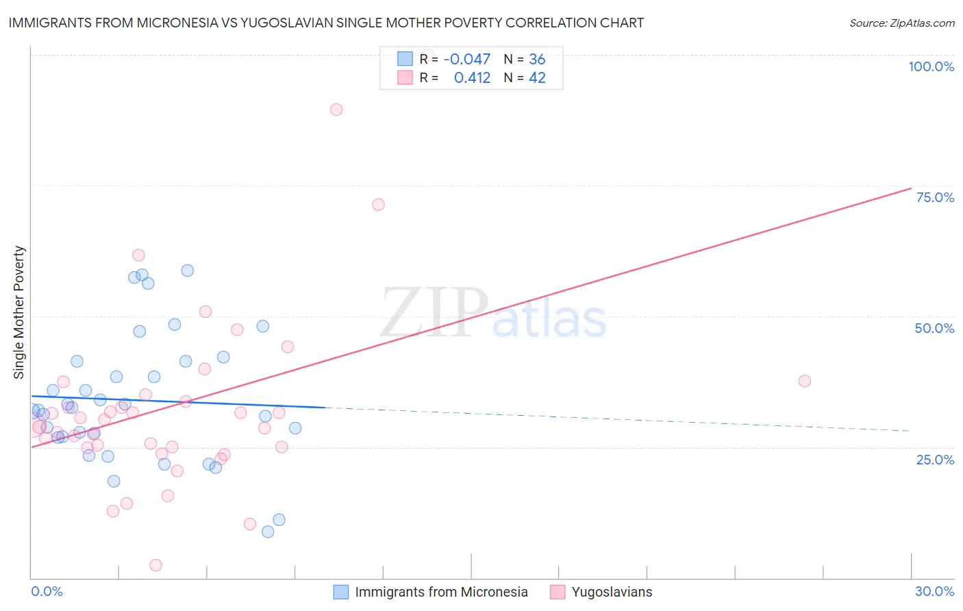 Immigrants from Micronesia vs Yugoslavian Single Mother Poverty