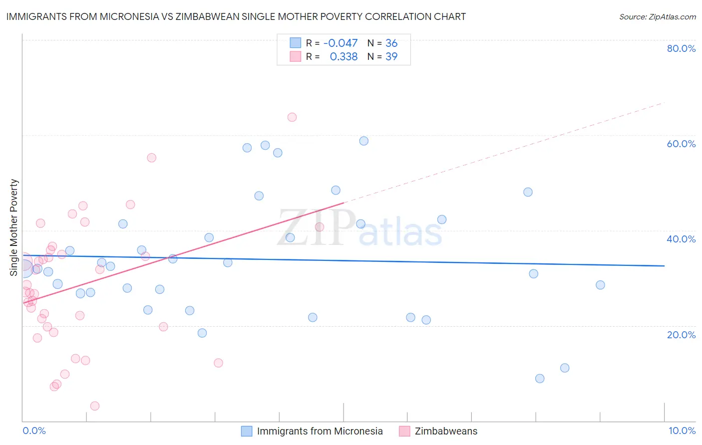 Immigrants from Micronesia vs Zimbabwean Single Mother Poverty