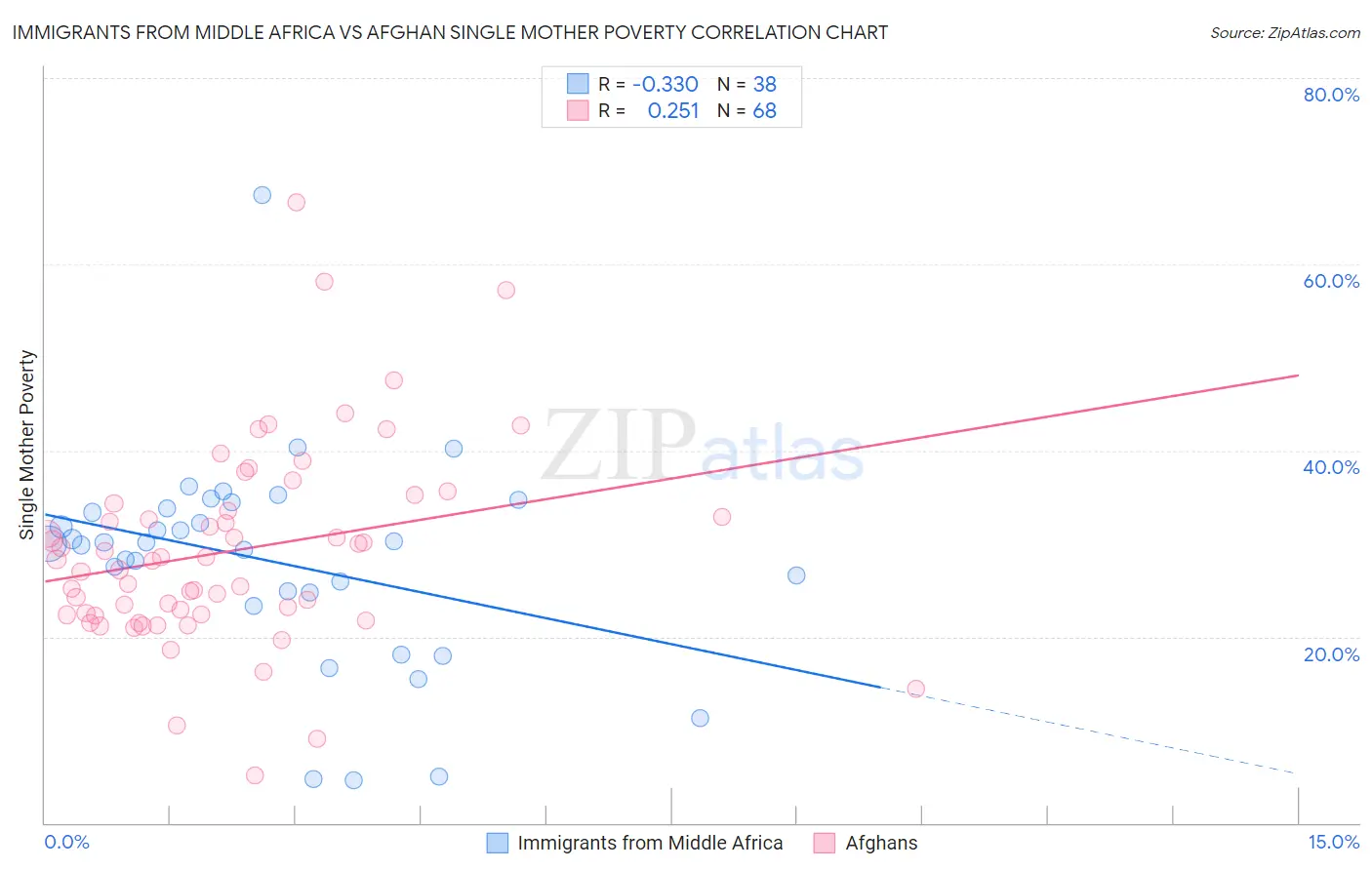 Immigrants from Middle Africa vs Afghan Single Mother Poverty