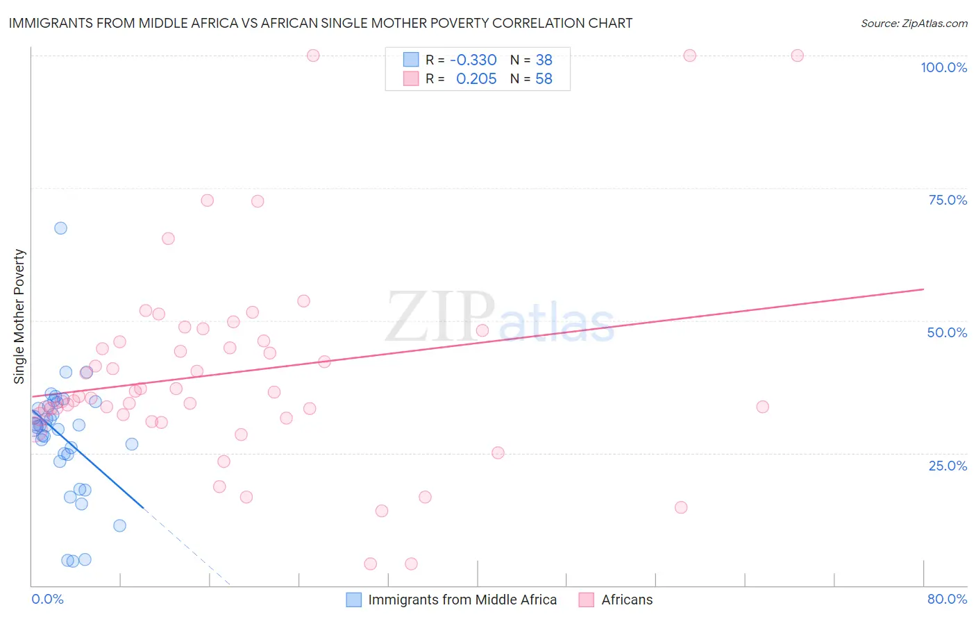 Immigrants from Middle Africa vs African Single Mother Poverty