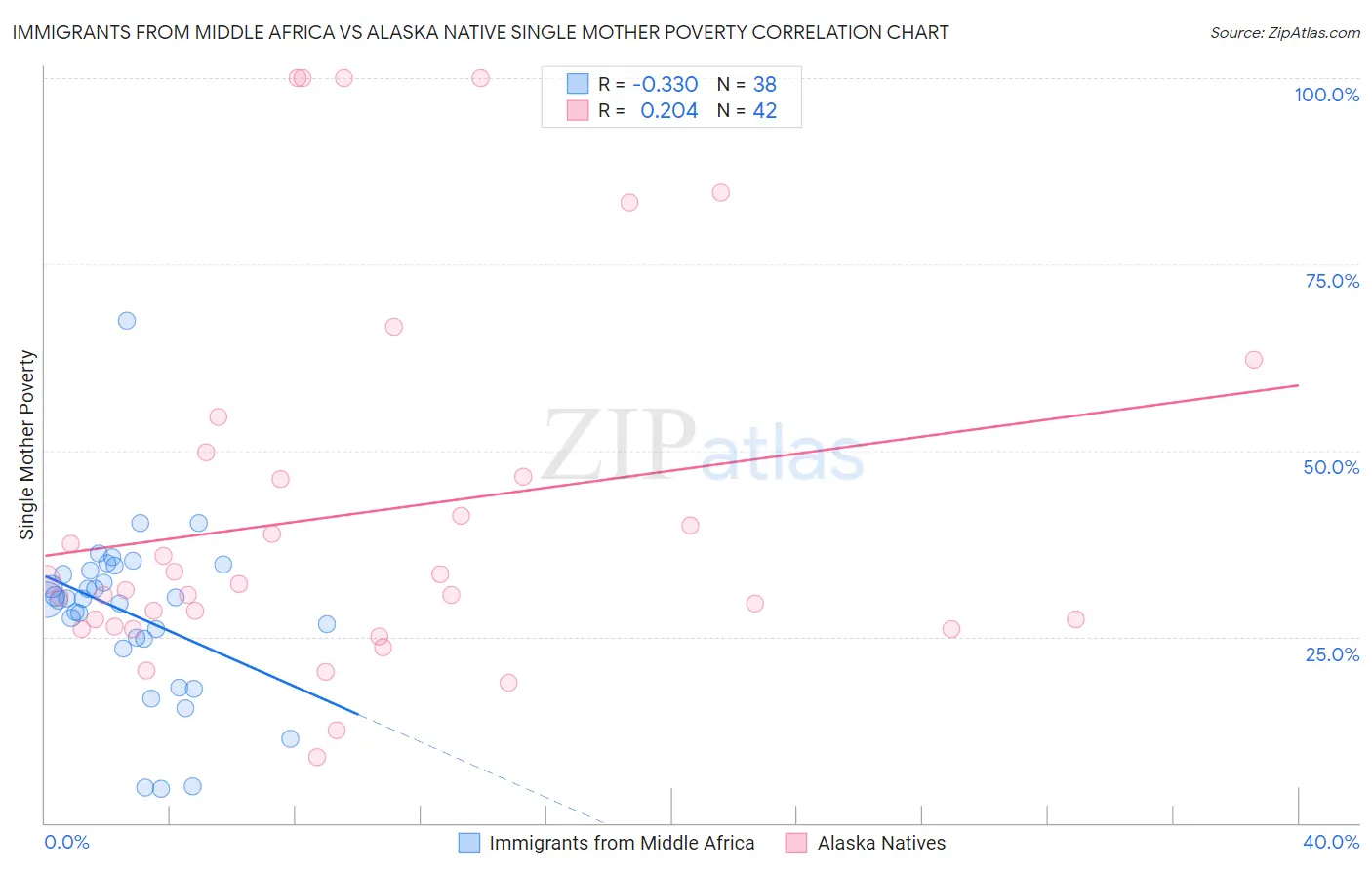 Immigrants from Middle Africa vs Alaska Native Single Mother Poverty