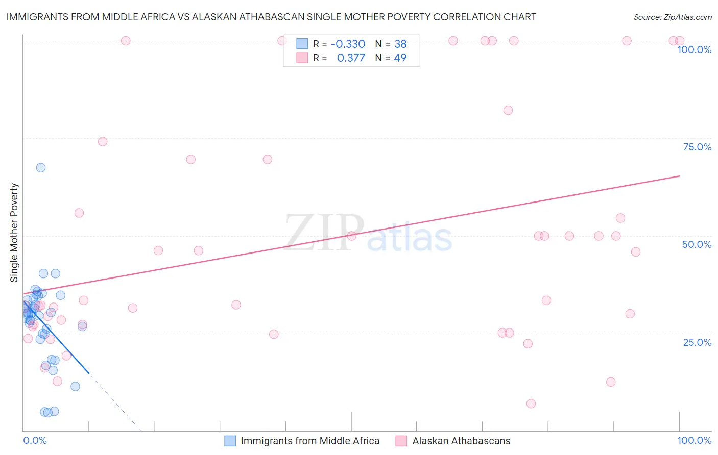 Immigrants from Middle Africa vs Alaskan Athabascan Single Mother Poverty