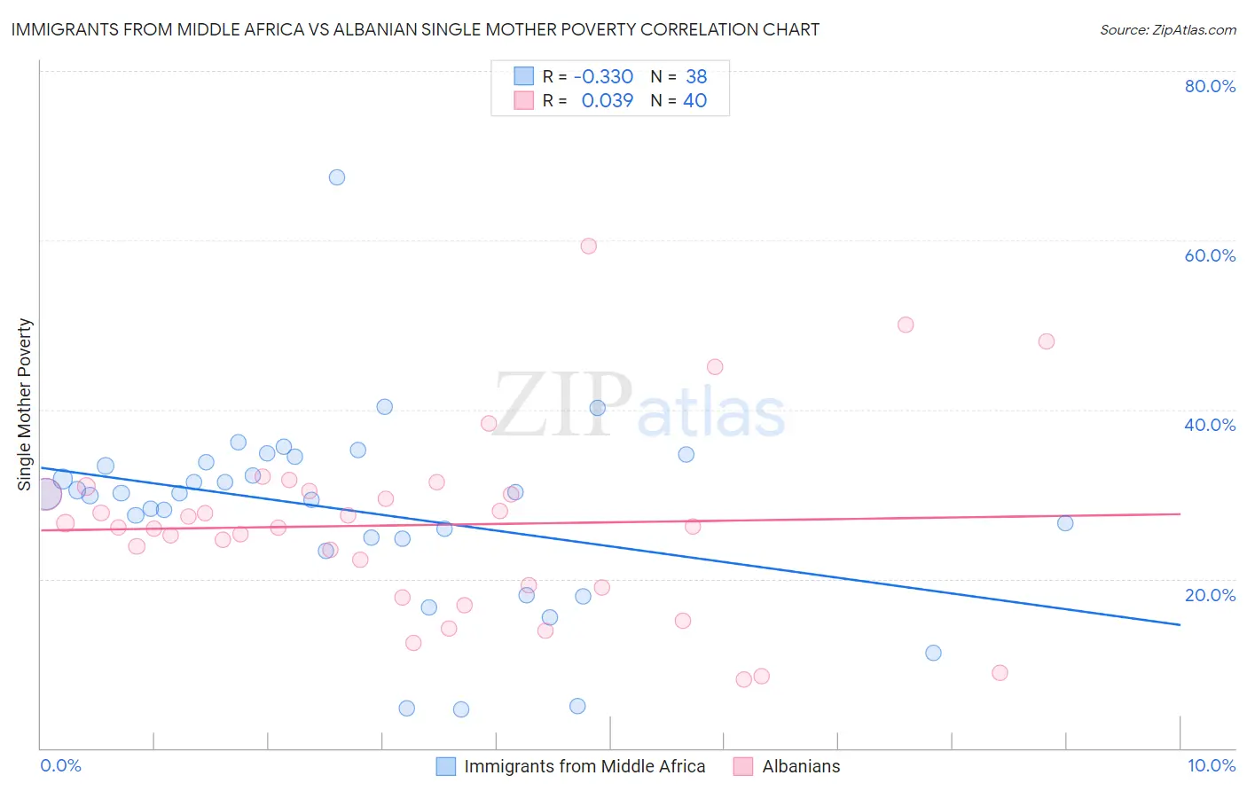 Immigrants from Middle Africa vs Albanian Single Mother Poverty