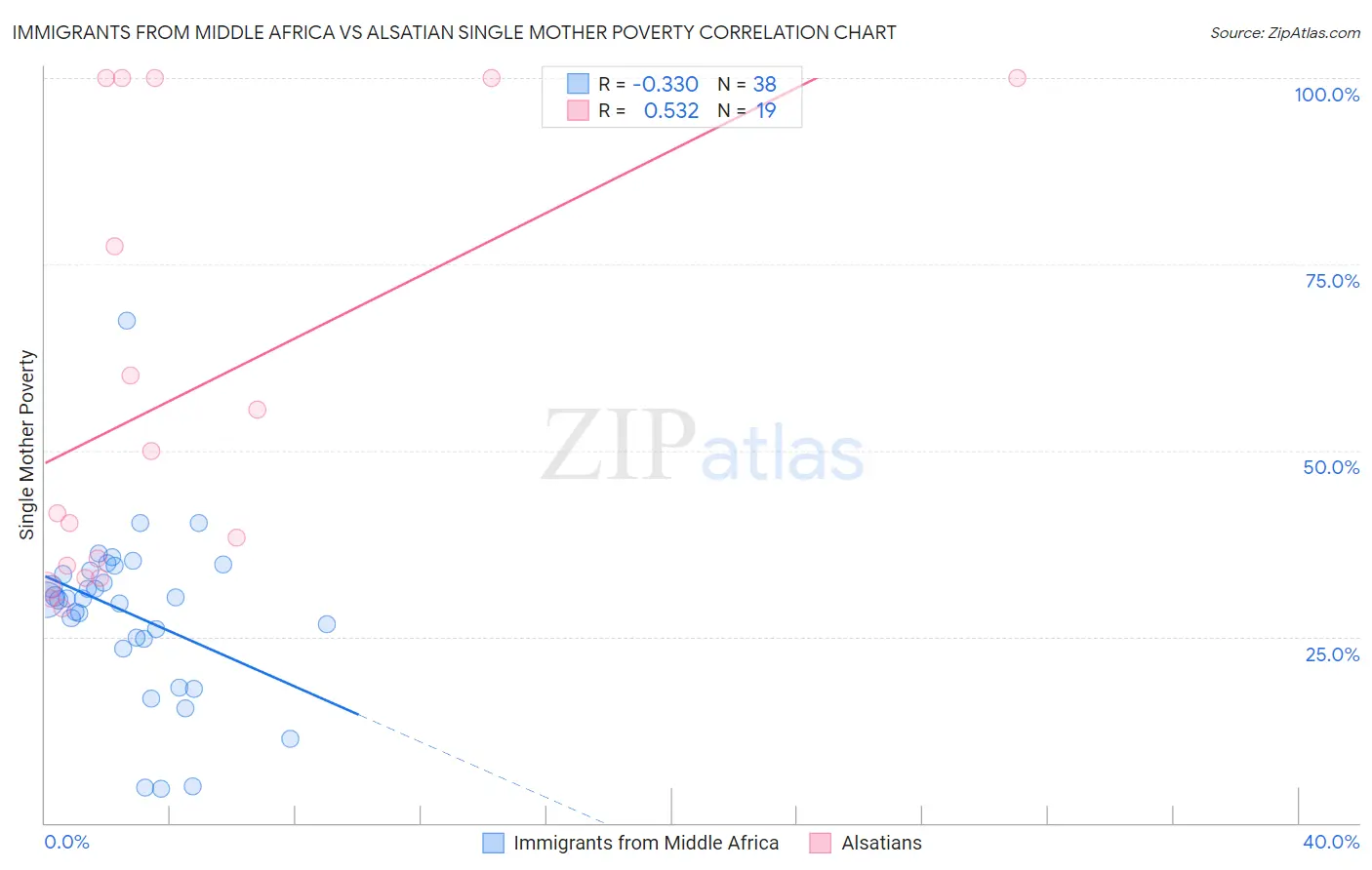 Immigrants from Middle Africa vs Alsatian Single Mother Poverty