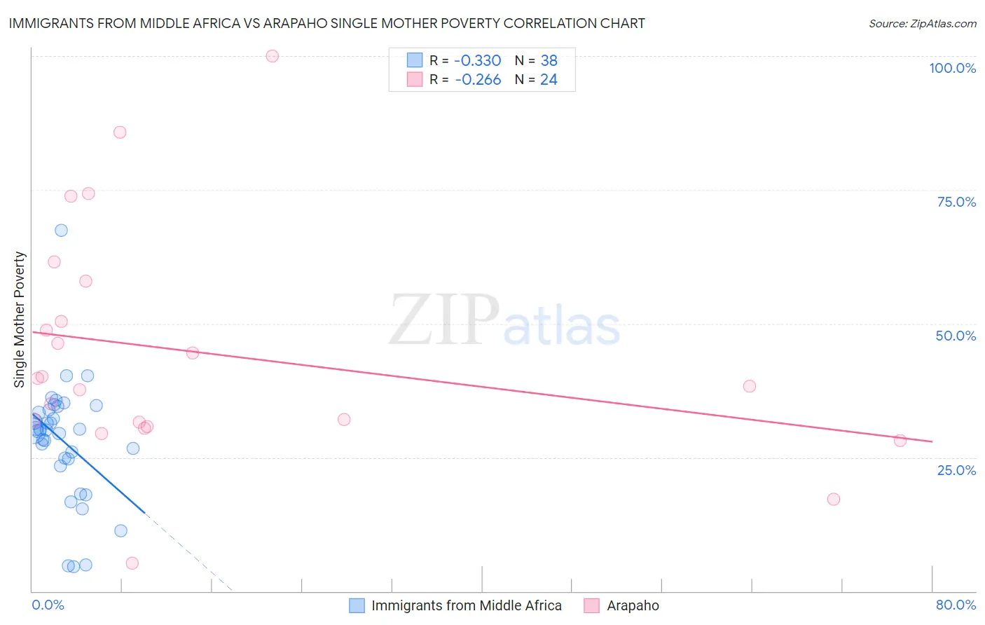 Immigrants from Middle Africa vs Arapaho Single Mother Poverty