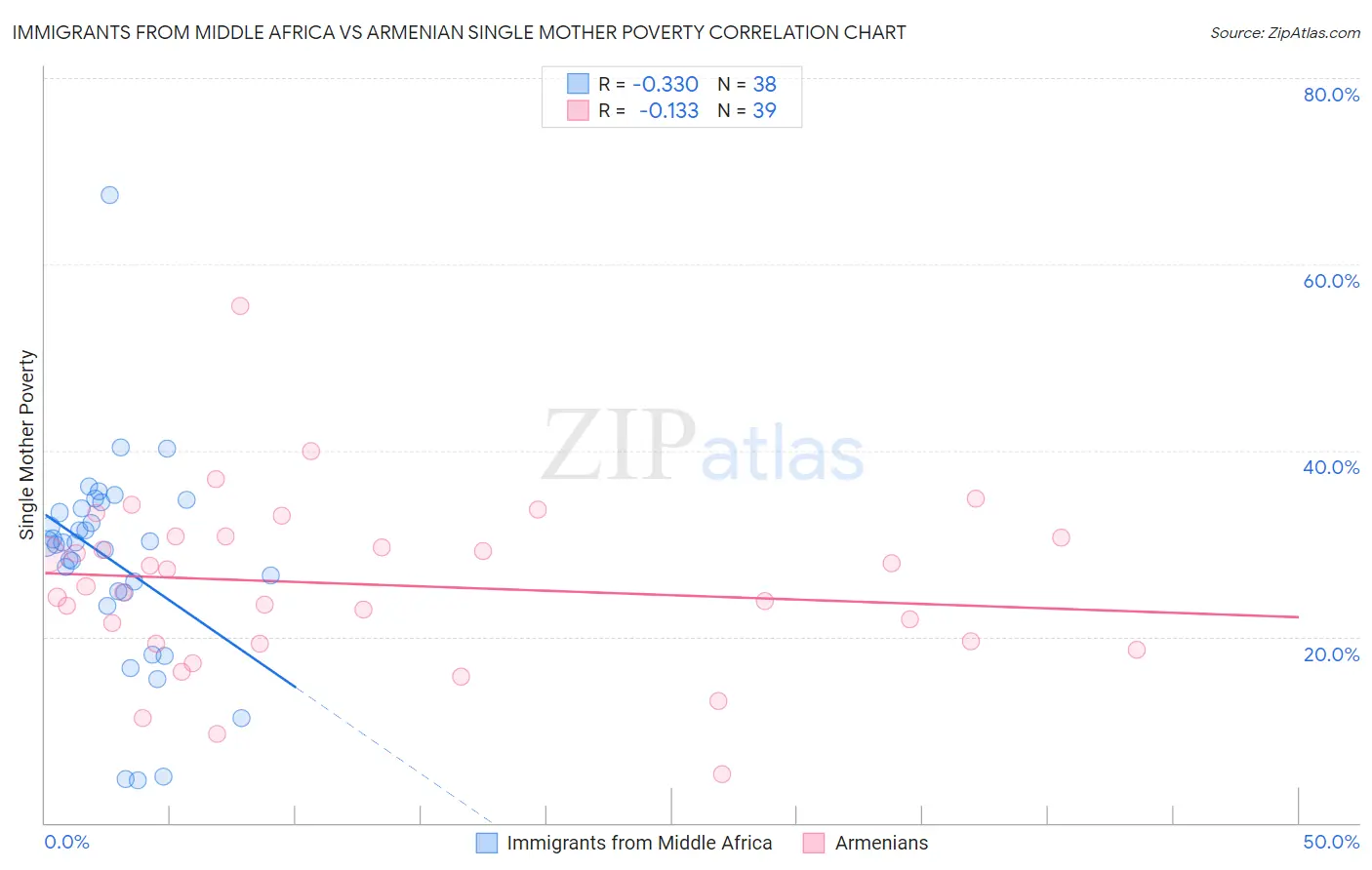 Immigrants from Middle Africa vs Armenian Single Mother Poverty