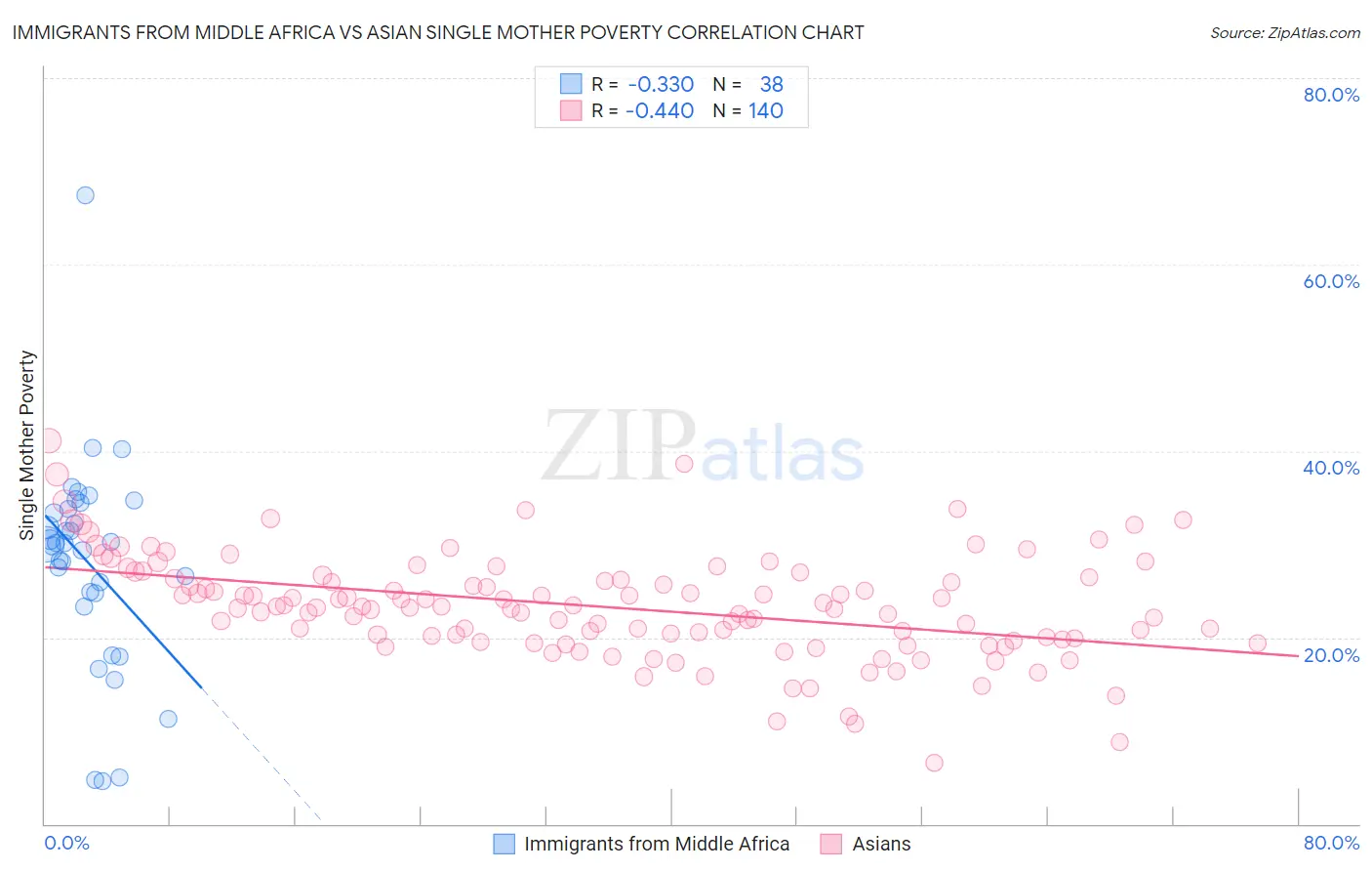Immigrants from Middle Africa vs Asian Single Mother Poverty