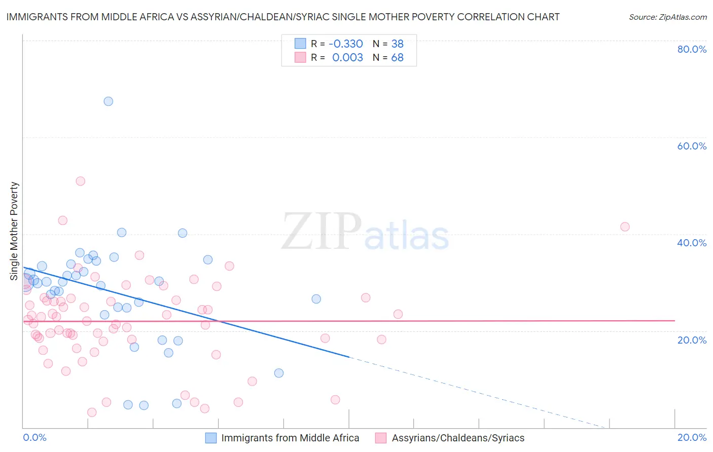 Immigrants from Middle Africa vs Assyrian/Chaldean/Syriac Single Mother Poverty