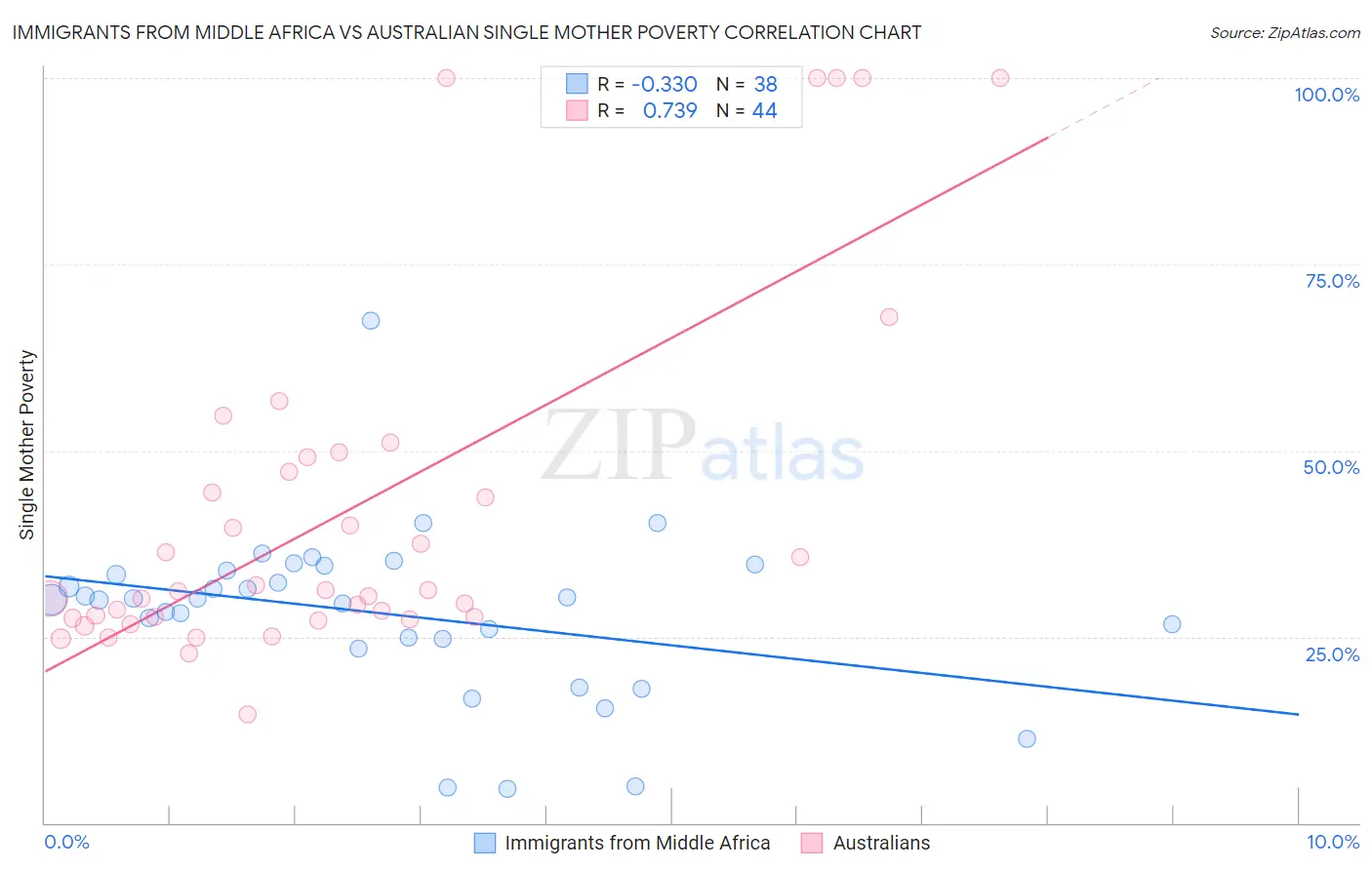 Immigrants from Middle Africa vs Australian Single Mother Poverty