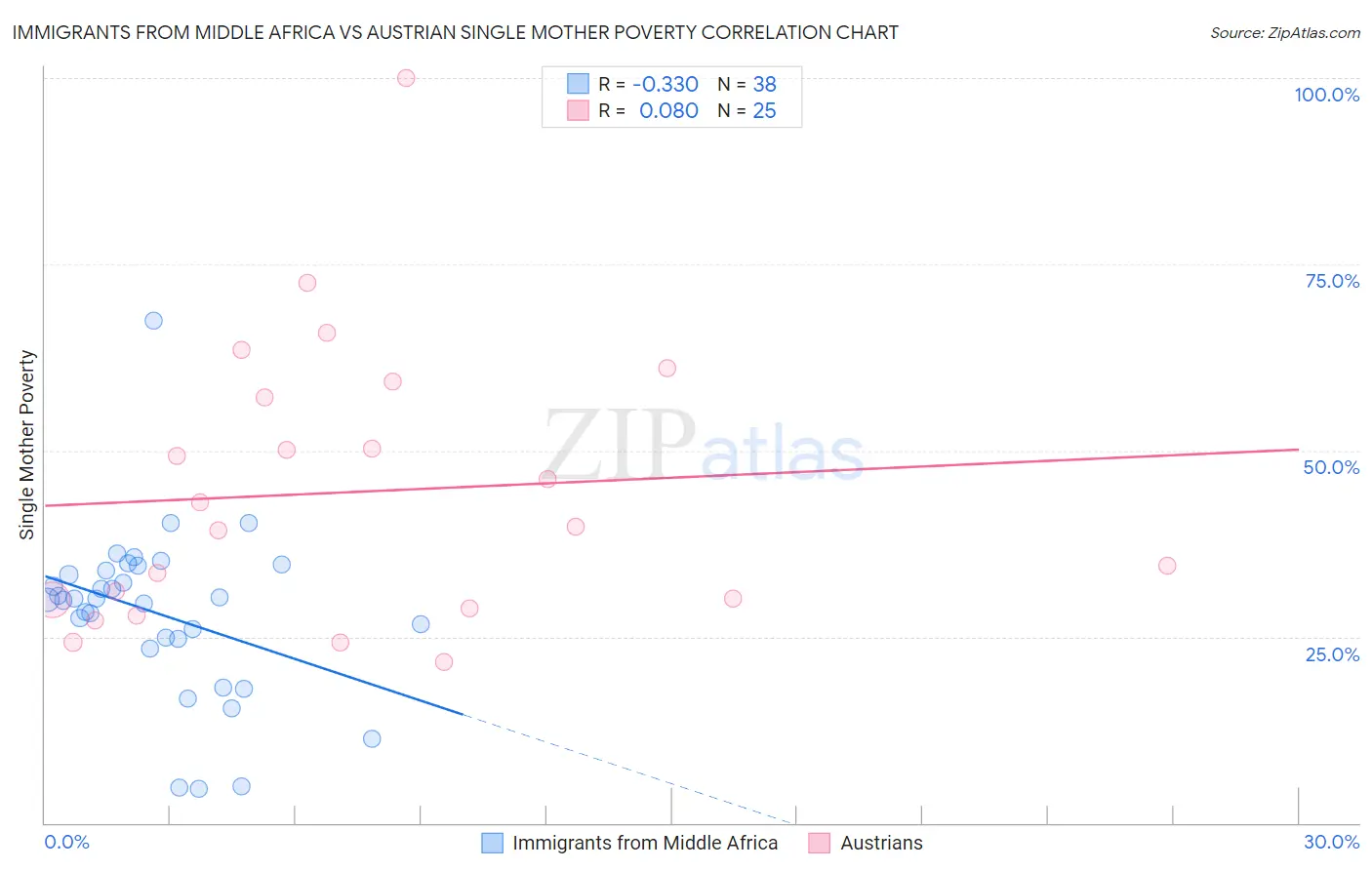 Immigrants from Middle Africa vs Austrian Single Mother Poverty