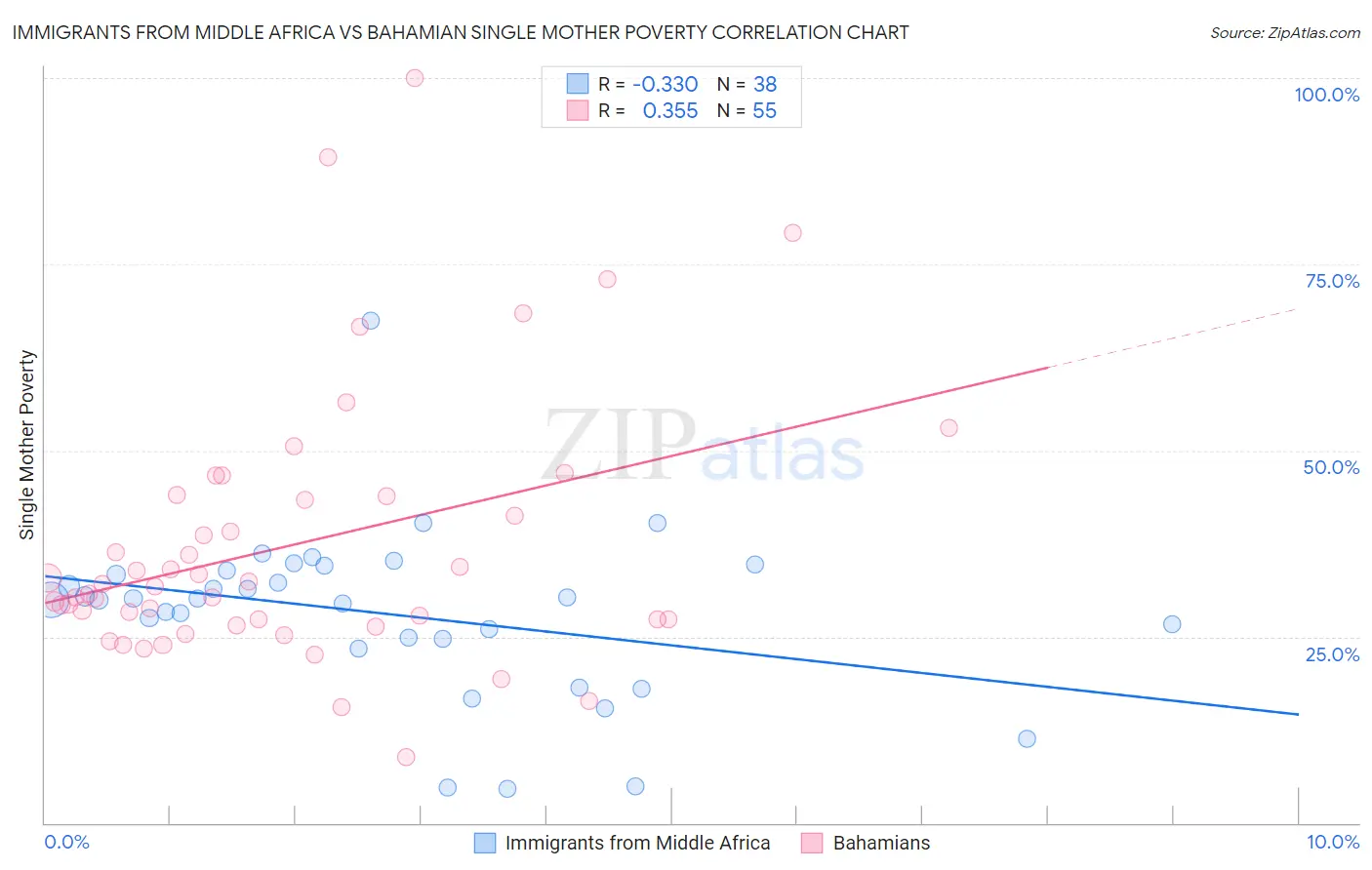 Immigrants from Middle Africa vs Bahamian Single Mother Poverty