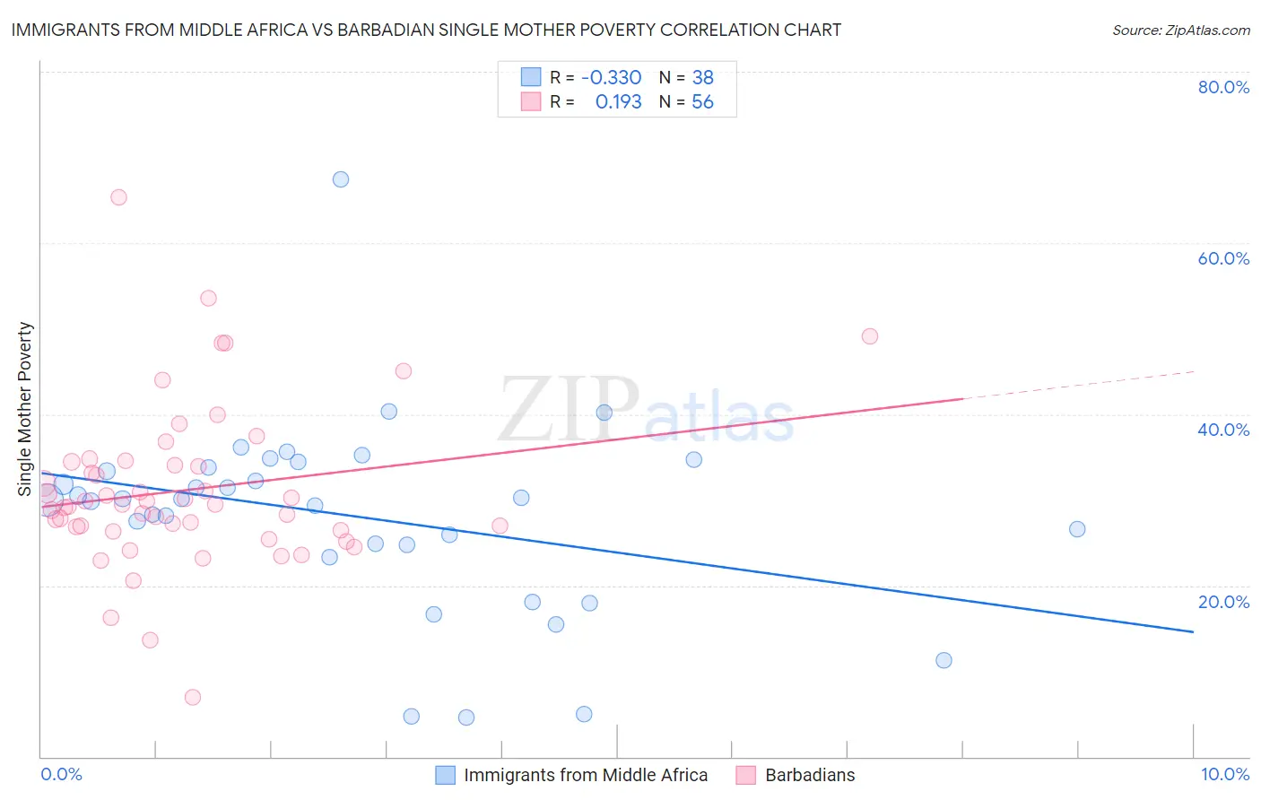 Immigrants from Middle Africa vs Barbadian Single Mother Poverty