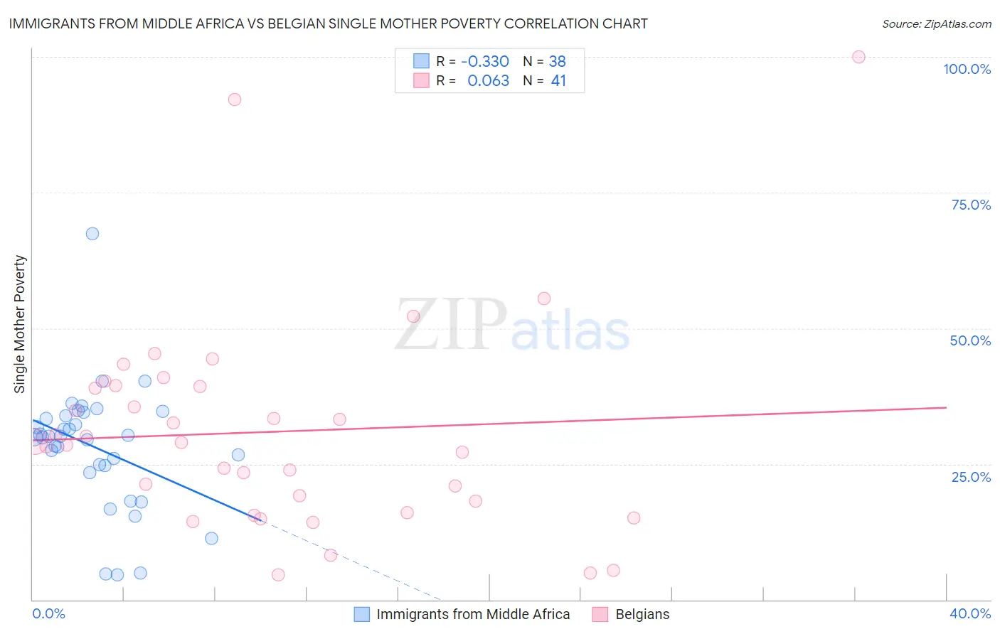 Immigrants from Middle Africa vs Belgian Single Mother Poverty