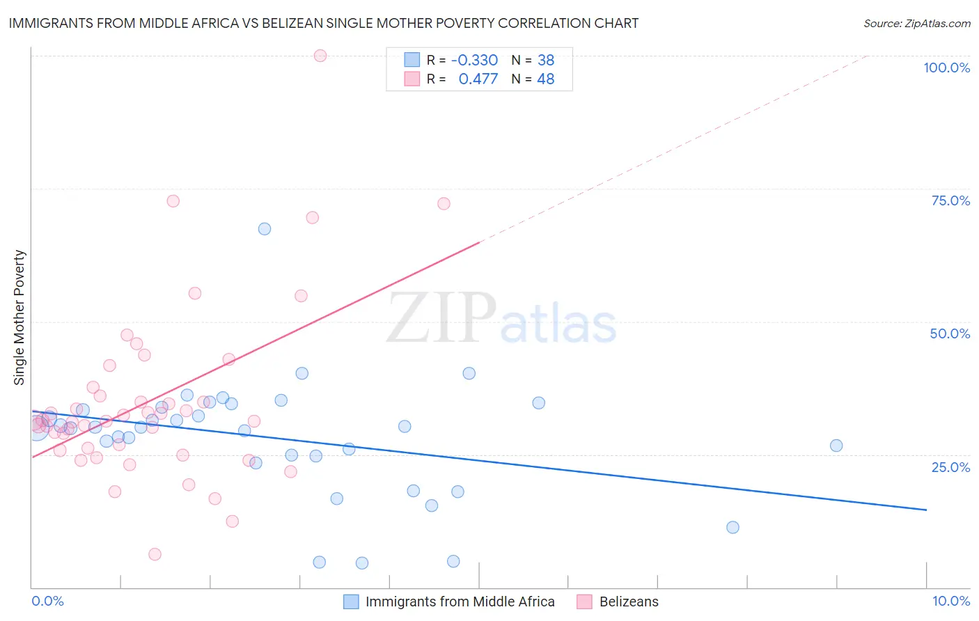 Immigrants from Middle Africa vs Belizean Single Mother Poverty