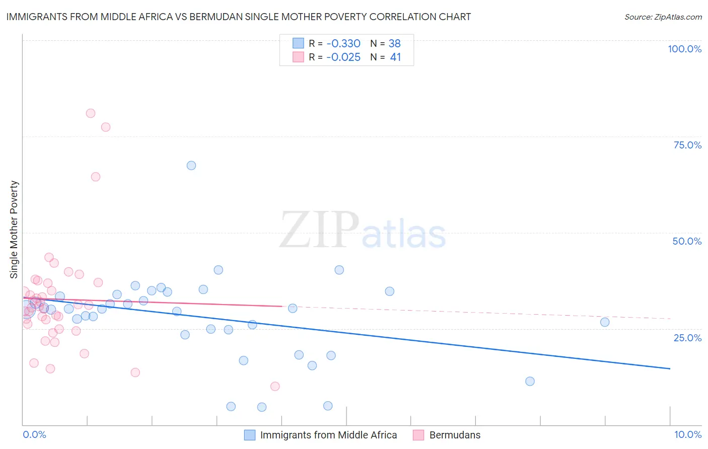 Immigrants from Middle Africa vs Bermudan Single Mother Poverty