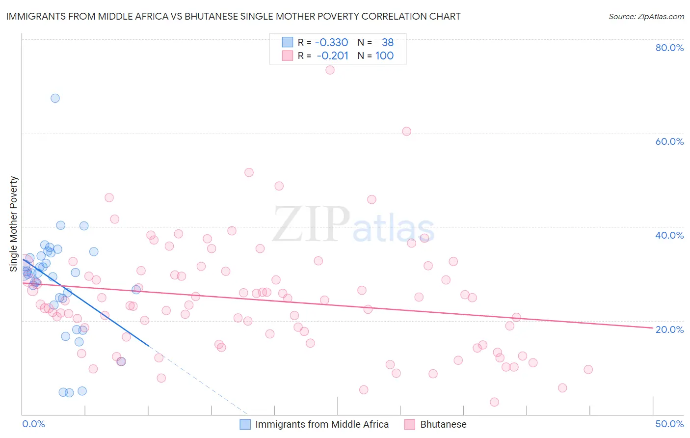 Immigrants from Middle Africa vs Bhutanese Single Mother Poverty