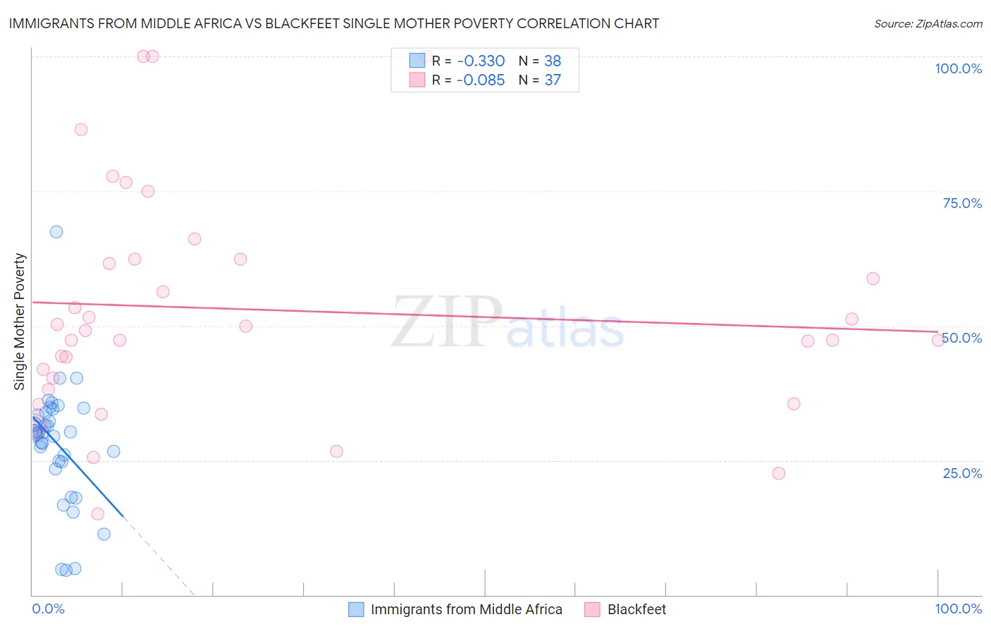 Immigrants from Middle Africa vs Blackfeet Single Mother Poverty