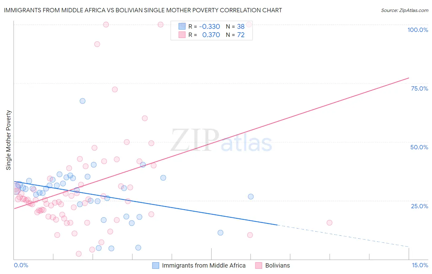 Immigrants from Middle Africa vs Bolivian Single Mother Poverty