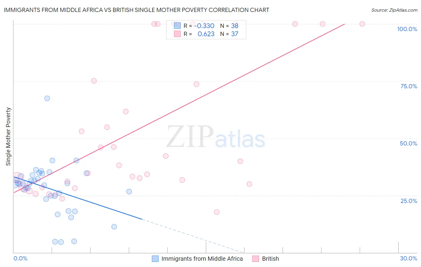 Immigrants from Middle Africa vs British Single Mother Poverty