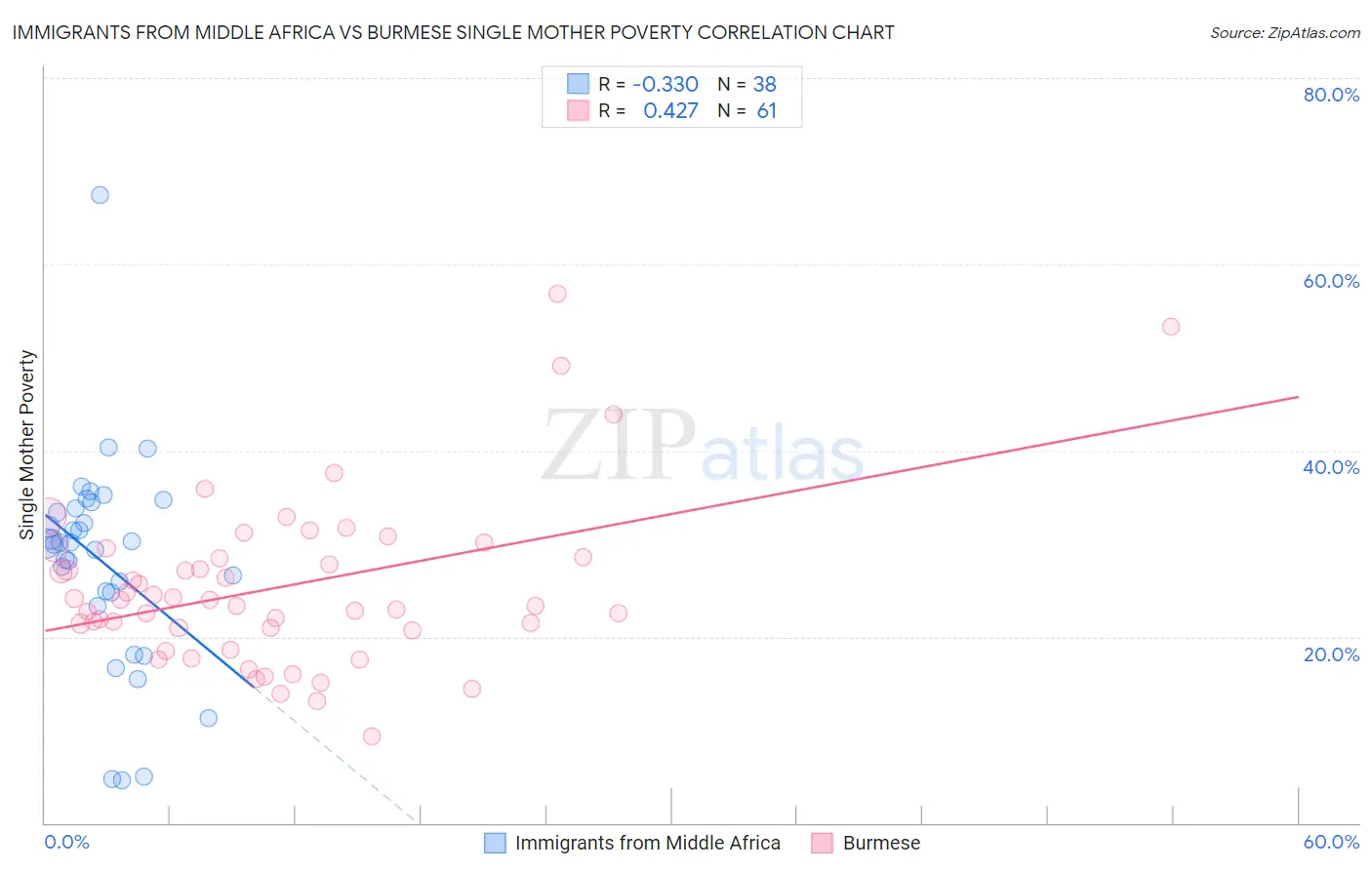 Immigrants from Middle Africa vs Burmese Single Mother Poverty