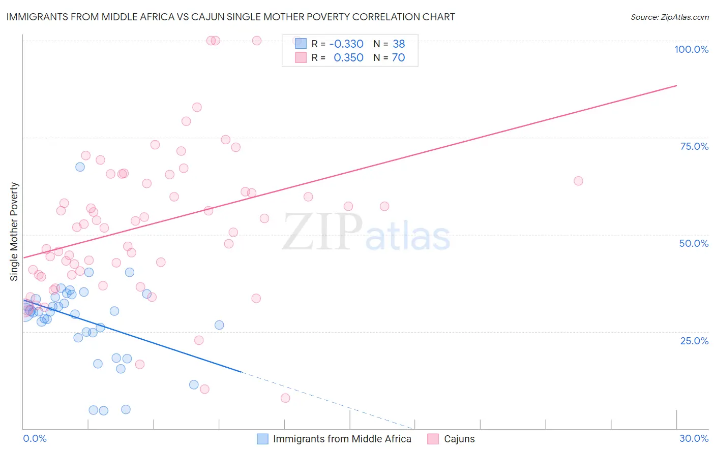 Immigrants from Middle Africa vs Cajun Single Mother Poverty