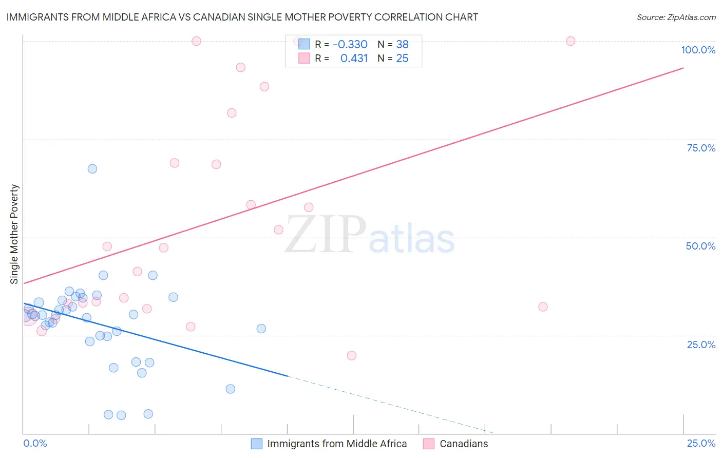 Immigrants from Middle Africa vs Canadian Single Mother Poverty
