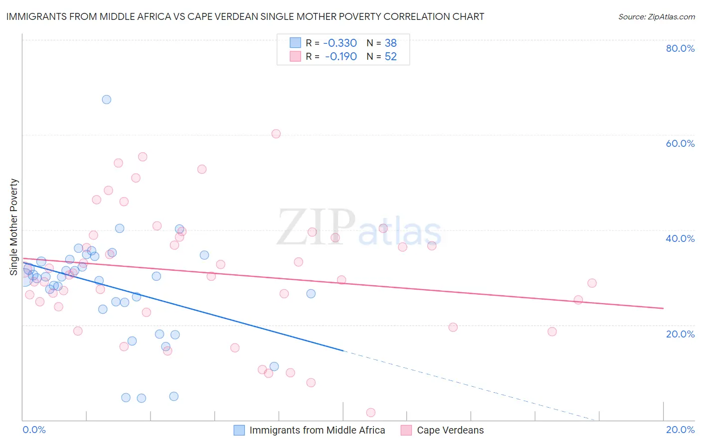 Immigrants from Middle Africa vs Cape Verdean Single Mother Poverty