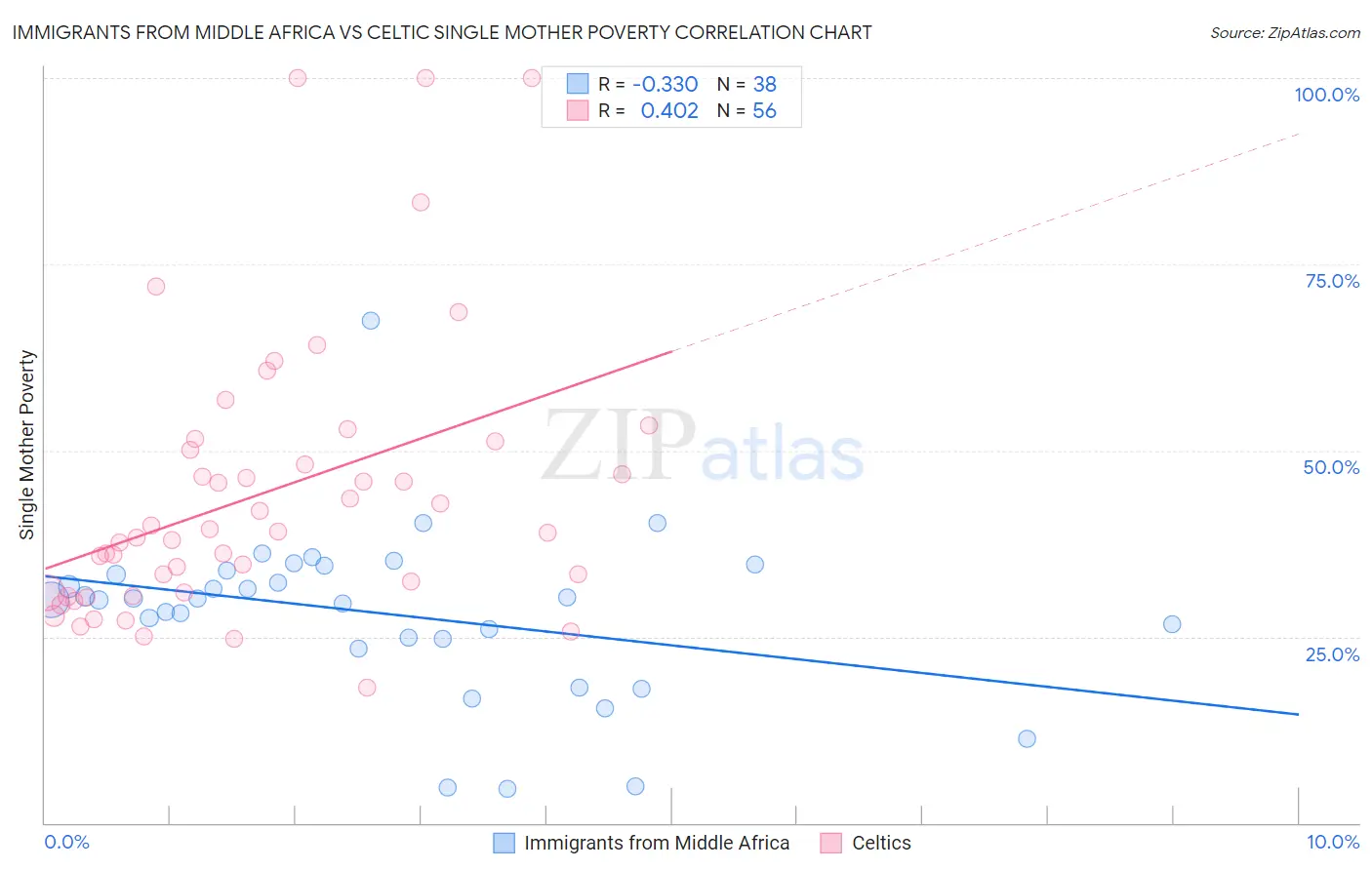 Immigrants from Middle Africa vs Celtic Single Mother Poverty