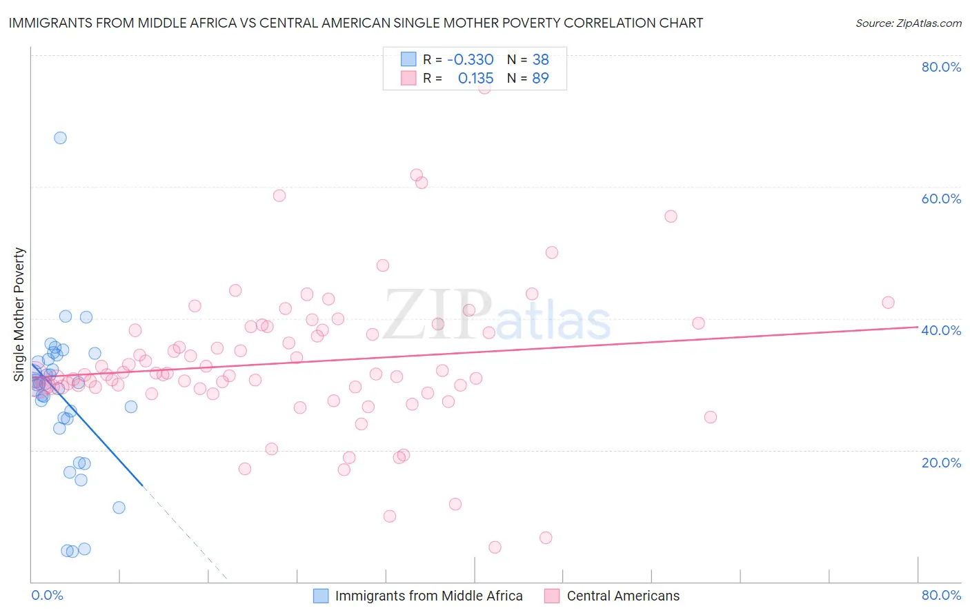 Immigrants from Middle Africa vs Central American Single Mother Poverty