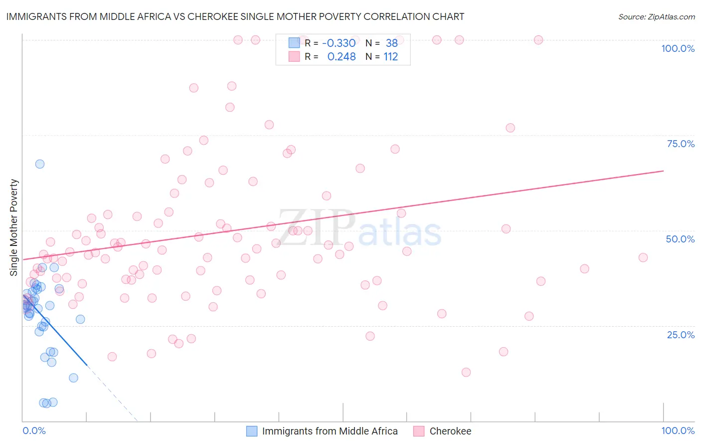 Immigrants from Middle Africa vs Cherokee Single Mother Poverty