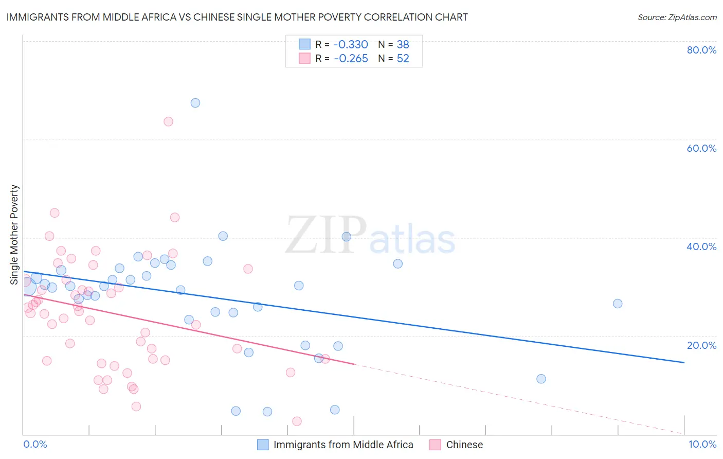 Immigrants from Middle Africa vs Chinese Single Mother Poverty