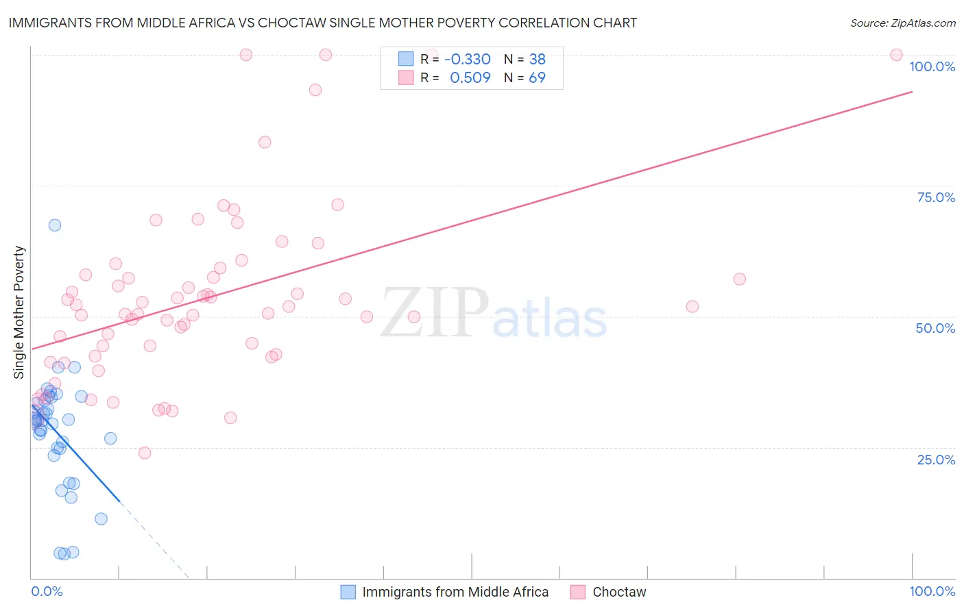 Immigrants from Middle Africa vs Choctaw Single Mother Poverty