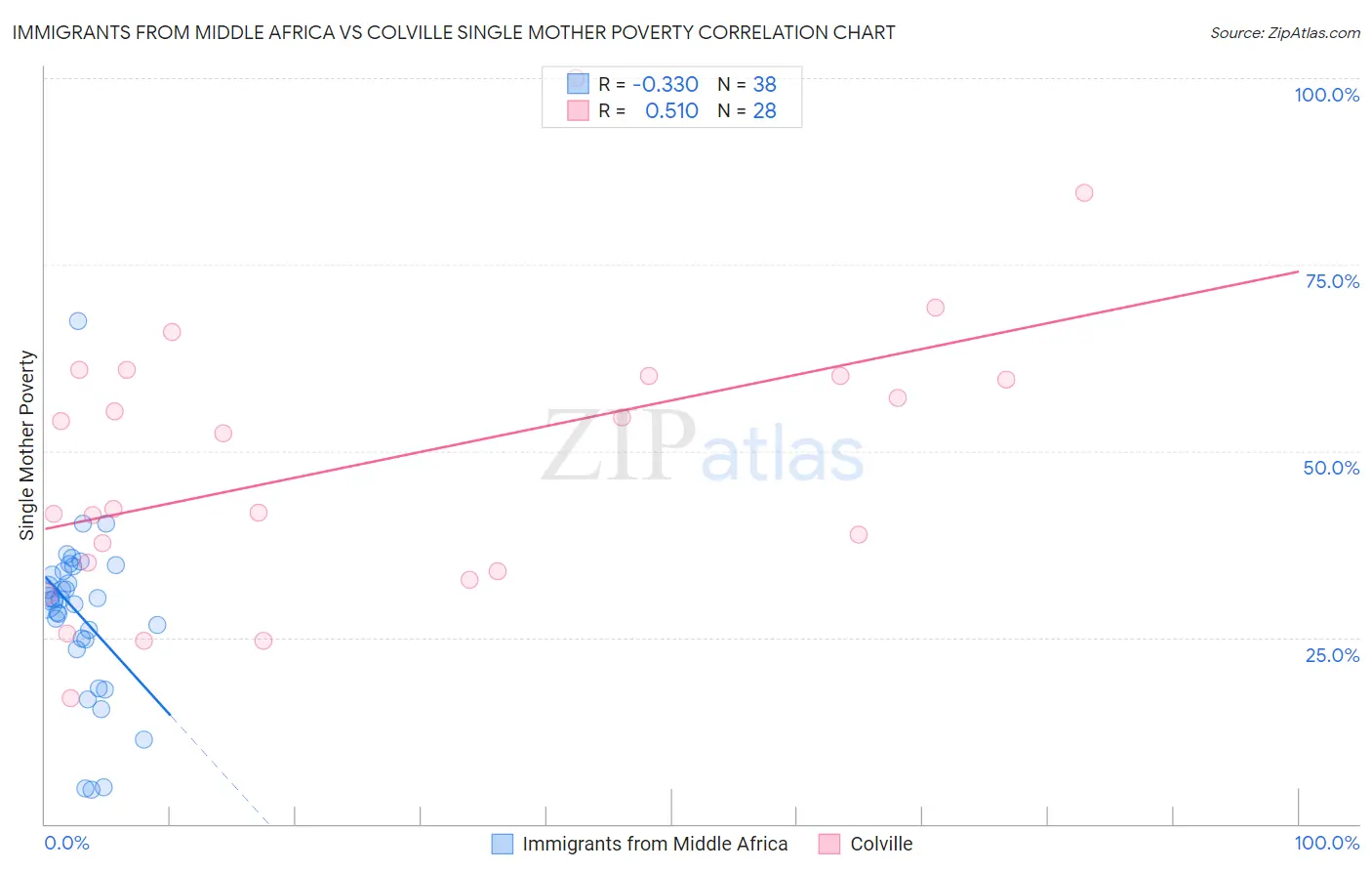 Immigrants from Middle Africa vs Colville Single Mother Poverty