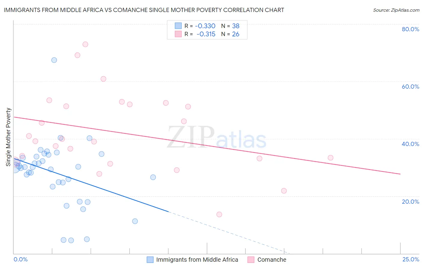 Immigrants from Middle Africa vs Comanche Single Mother Poverty