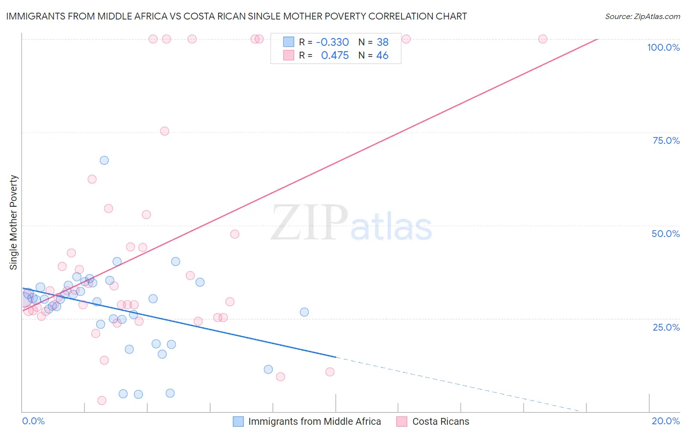 Immigrants from Middle Africa vs Costa Rican Single Mother Poverty