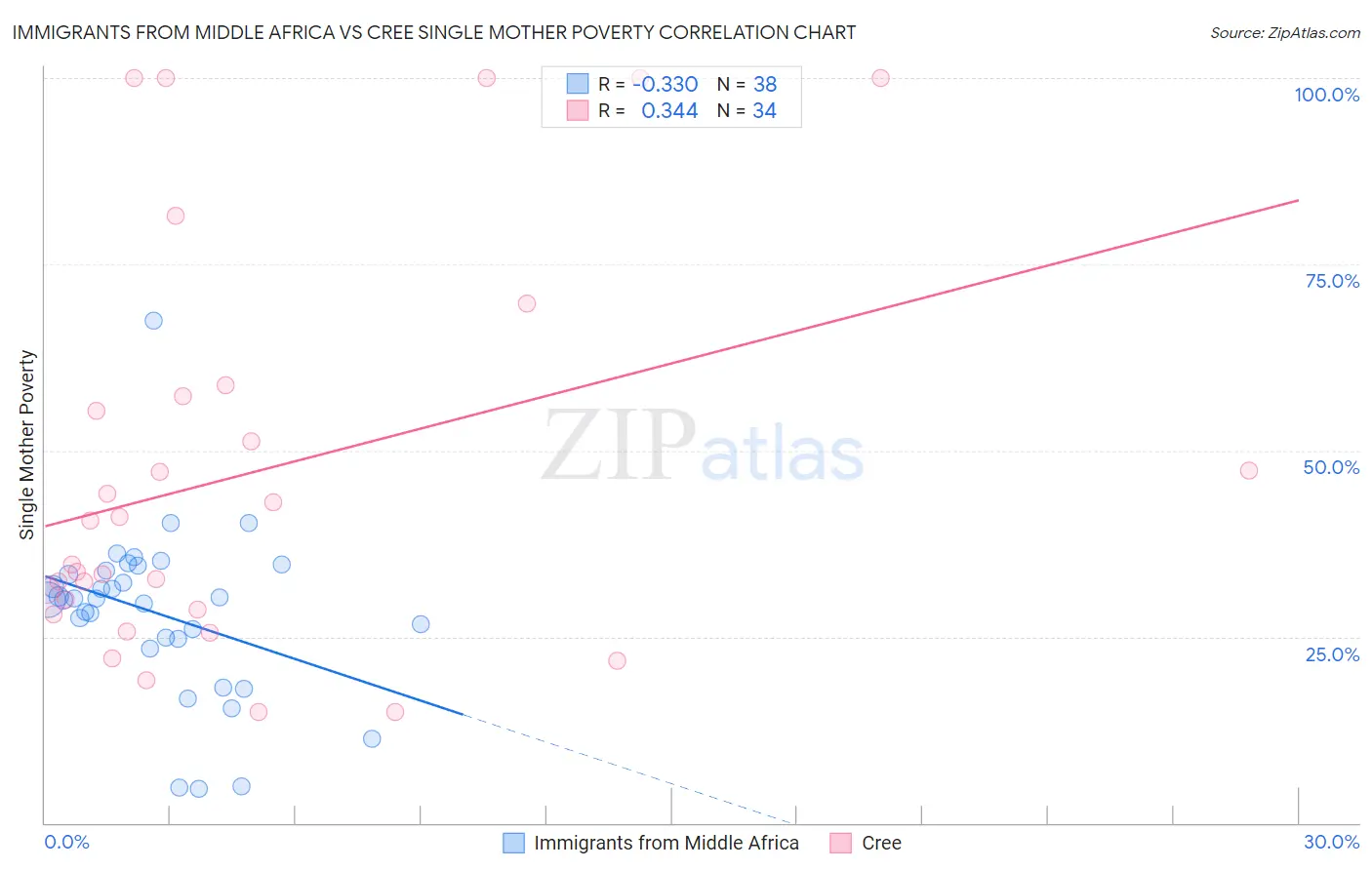Immigrants from Middle Africa vs Cree Single Mother Poverty