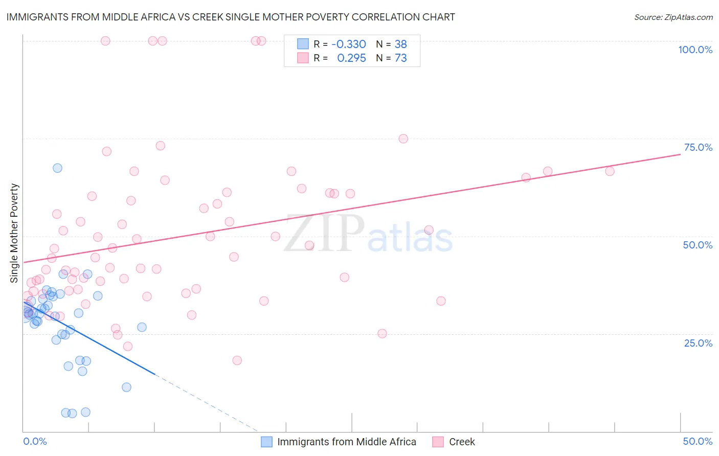 Immigrants from Middle Africa vs Creek Single Mother Poverty