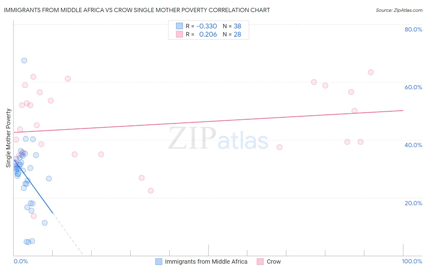 Immigrants from Middle Africa vs Crow Single Mother Poverty