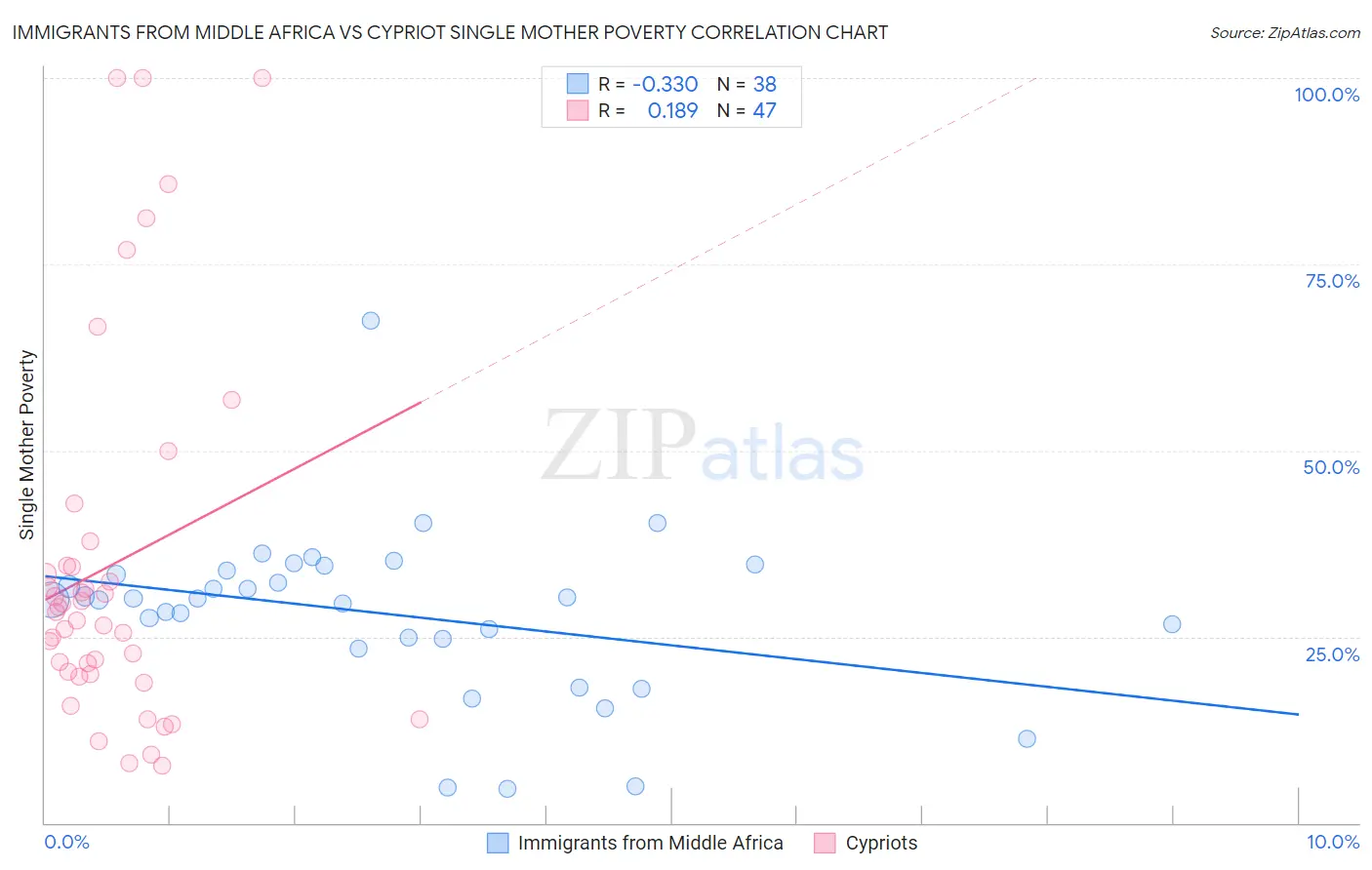 Immigrants from Middle Africa vs Cypriot Single Mother Poverty