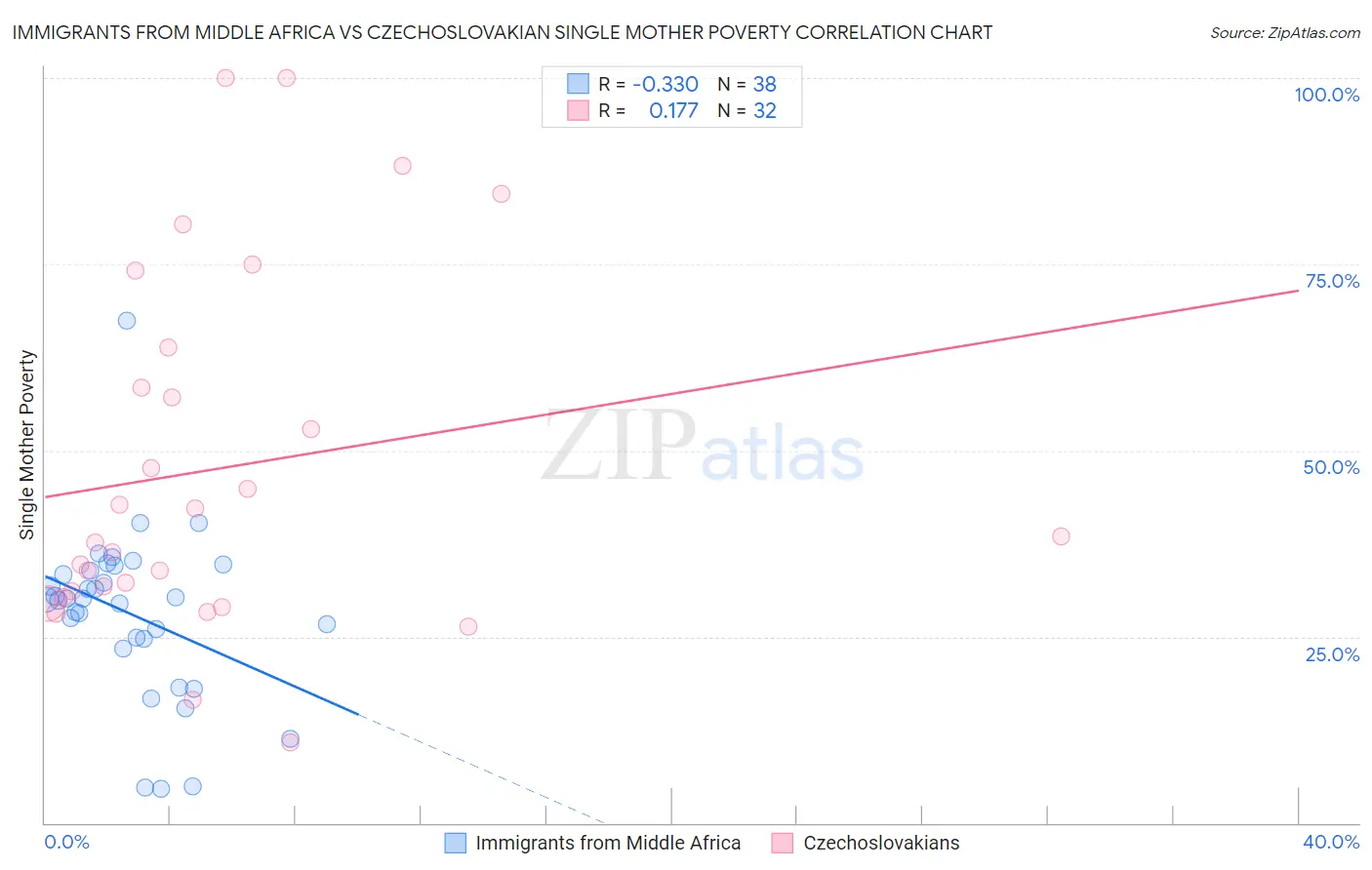 Immigrants from Middle Africa vs Czechoslovakian Single Mother Poverty