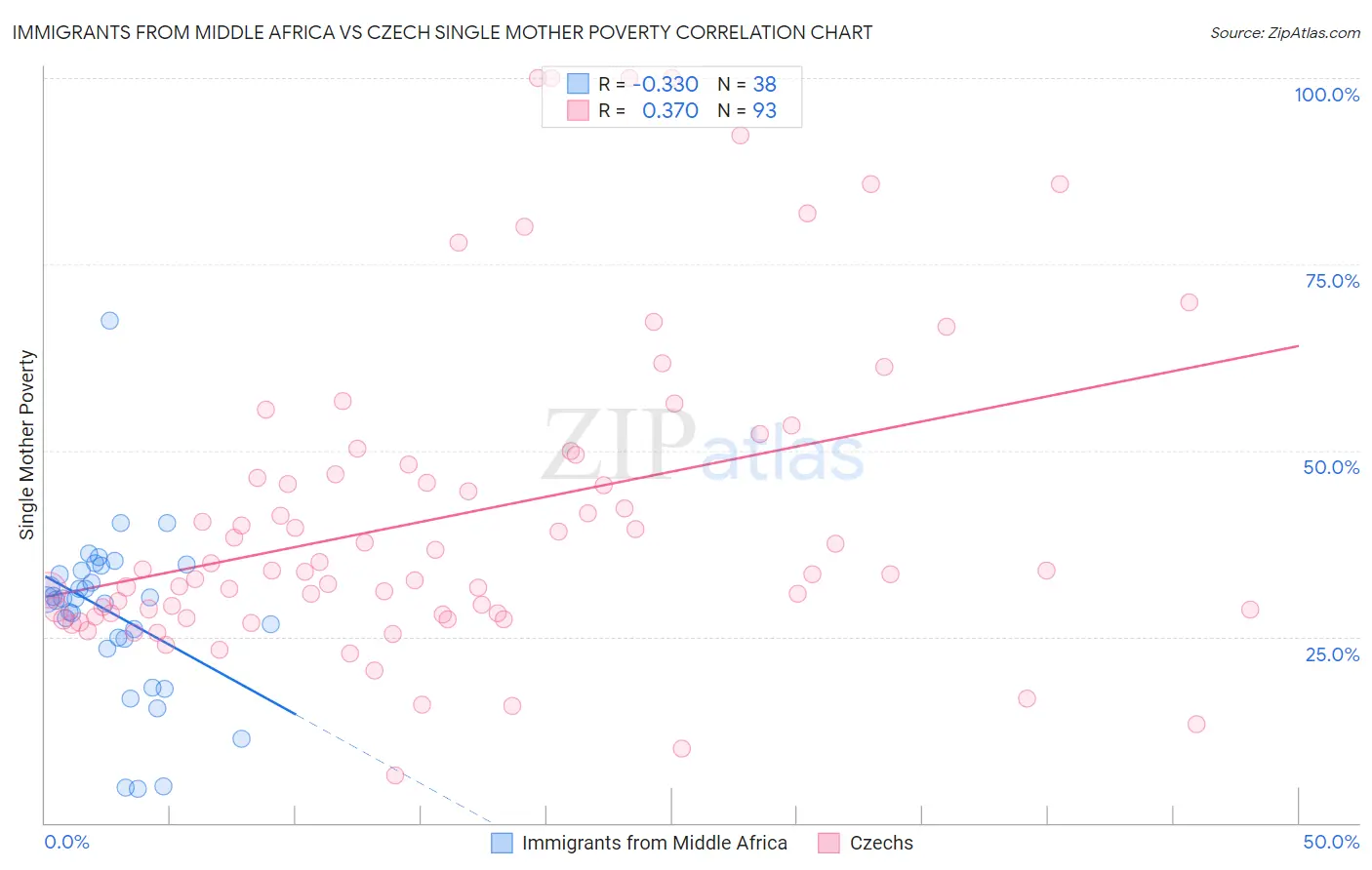 Immigrants from Middle Africa vs Czech Single Mother Poverty