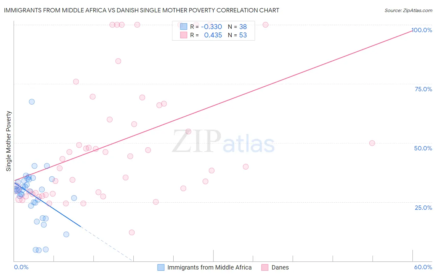 Immigrants from Middle Africa vs Danish Single Mother Poverty