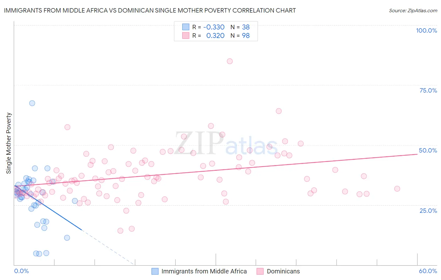 Immigrants from Middle Africa vs Dominican Single Mother Poverty