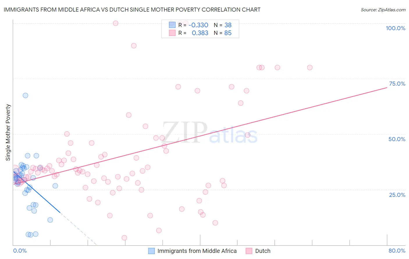 Immigrants from Middle Africa vs Dutch Single Mother Poverty