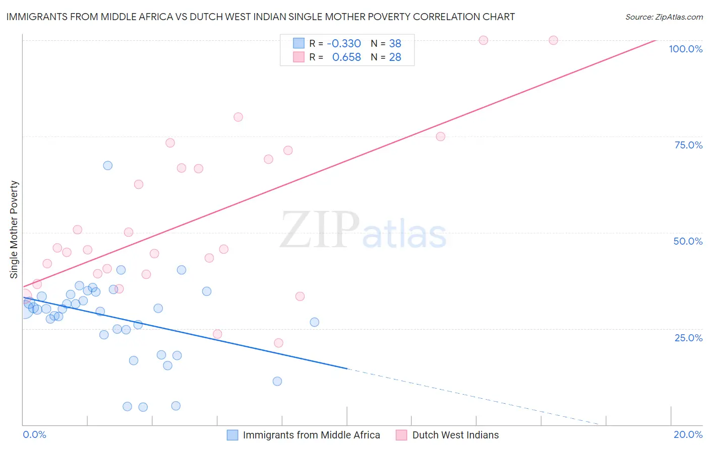 Immigrants from Middle Africa vs Dutch West Indian Single Mother Poverty